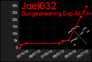 Total Graph of Joel032