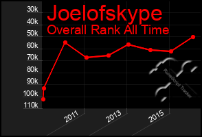 Total Graph of Joelofskype