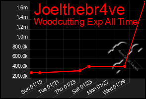 Total Graph of Joelthebr4ve