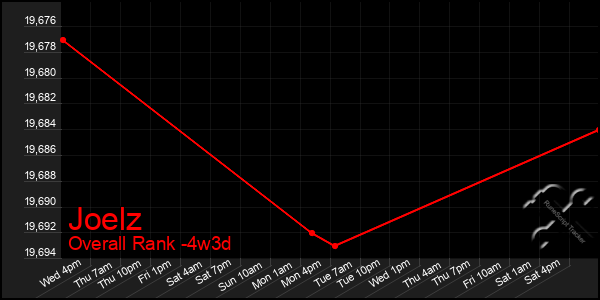 Last 31 Days Graph of Joelz