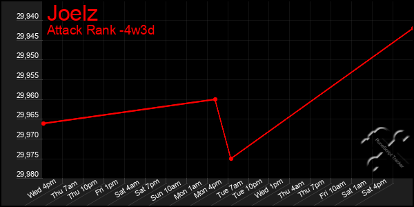 Last 31 Days Graph of Joelz