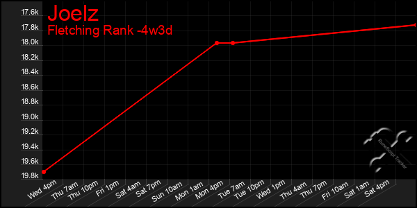 Last 31 Days Graph of Joelz