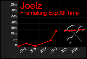 Total Graph of Joelz