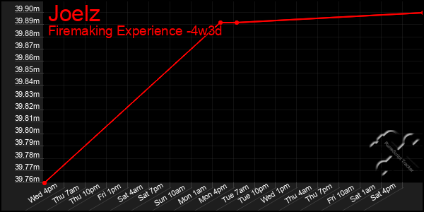 Last 31 Days Graph of Joelz