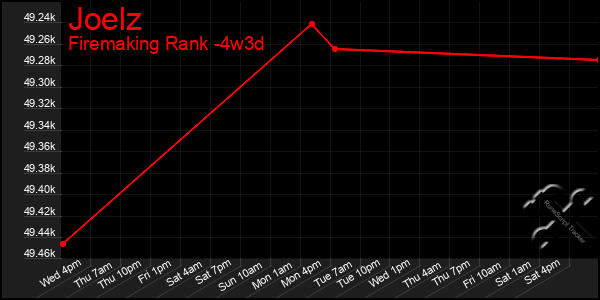 Last 31 Days Graph of Joelz