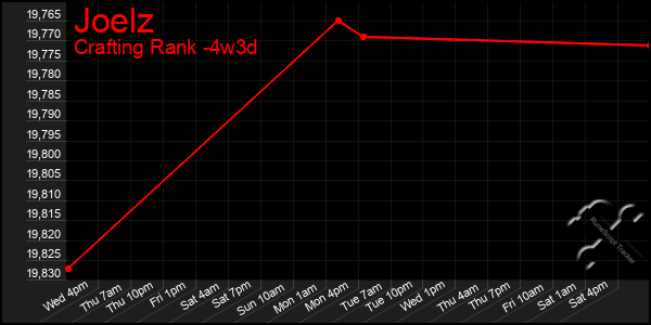 Last 31 Days Graph of Joelz