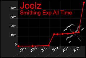 Total Graph of Joelz