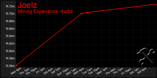 Last 31 Days Graph of Joelz