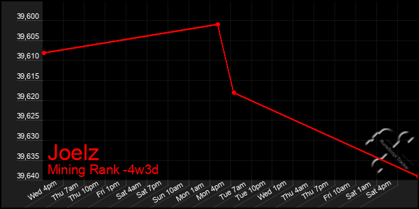 Last 31 Days Graph of Joelz