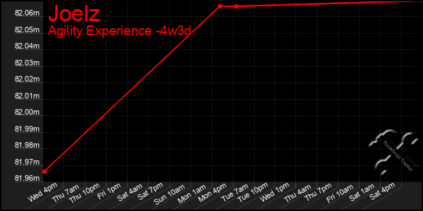 Last 31 Days Graph of Joelz