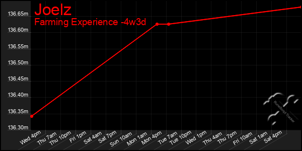 Last 31 Days Graph of Joelz
