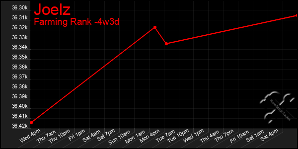 Last 31 Days Graph of Joelz