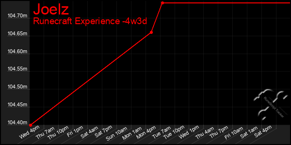 Last 31 Days Graph of Joelz
