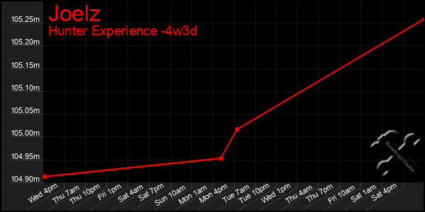 Last 31 Days Graph of Joelz
