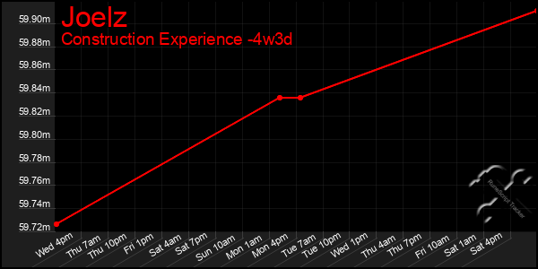 Last 31 Days Graph of Joelz