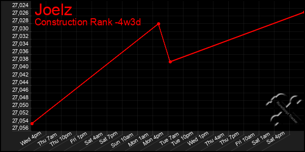 Last 31 Days Graph of Joelz