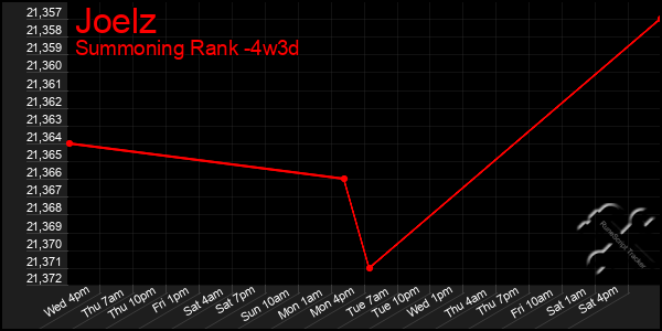 Last 31 Days Graph of Joelz
