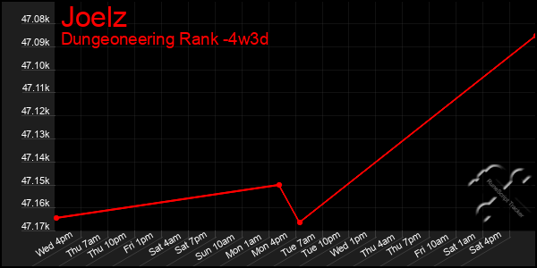 Last 31 Days Graph of Joelz