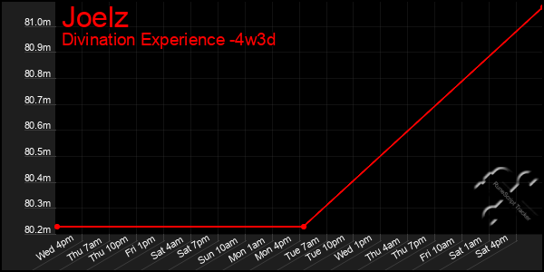 Last 31 Days Graph of Joelz