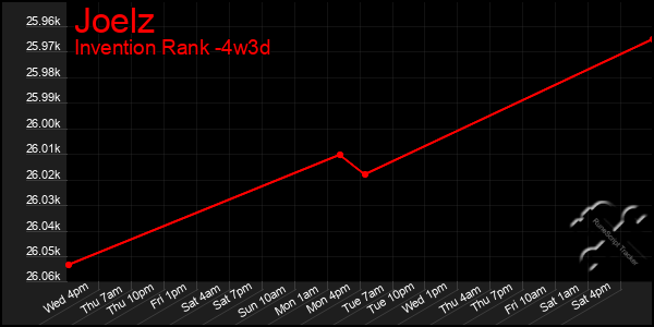 Last 31 Days Graph of Joelz