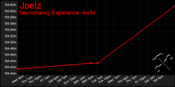 Last 31 Days Graph of Joelz