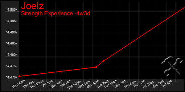 Last 31 Days Graph of Joelz