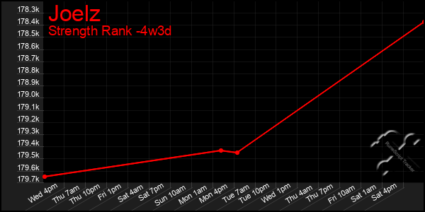 Last 31 Days Graph of Joelz
