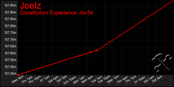 Last 31 Days Graph of Joelz
