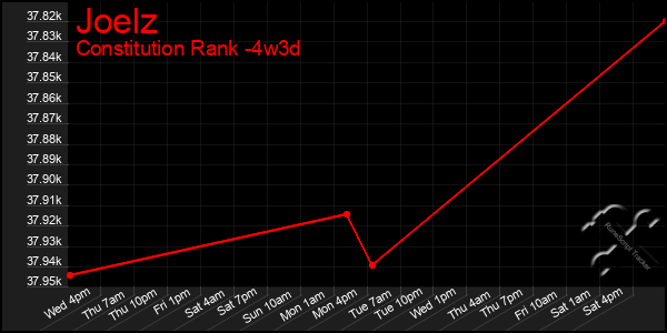 Last 31 Days Graph of Joelz