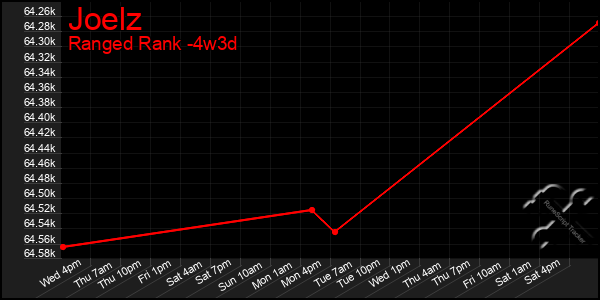 Last 31 Days Graph of Joelz