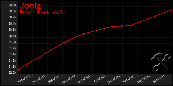 Last 31 Days Graph of Joelz