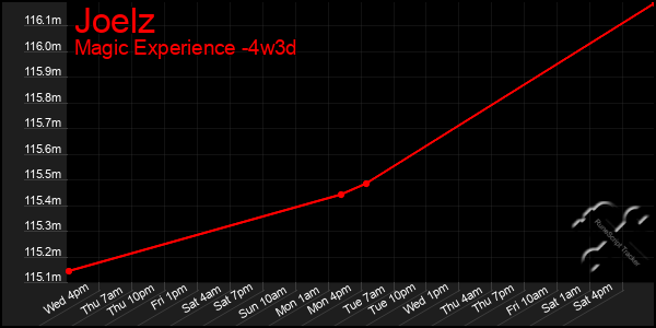 Last 31 Days Graph of Joelz