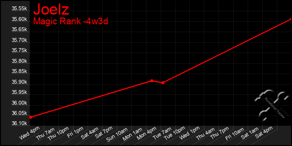 Last 31 Days Graph of Joelz