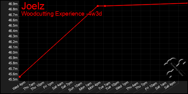 Last 31 Days Graph of Joelz