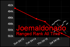 Total Graph of Joemaldonado