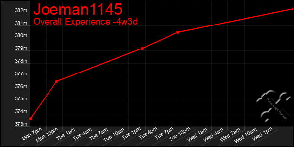 Last 31 Days Graph of Joeman1145