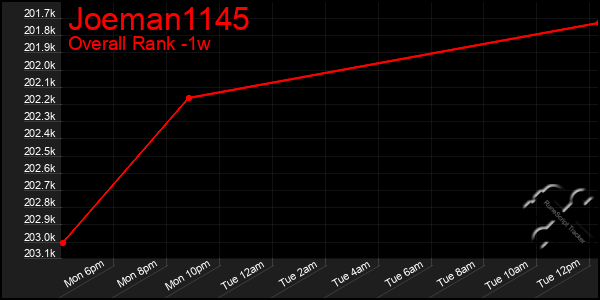 1 Week Graph of Joeman1145