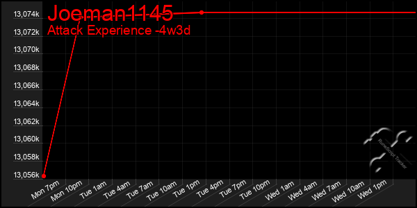 Last 31 Days Graph of Joeman1145