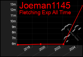 Total Graph of Joeman1145