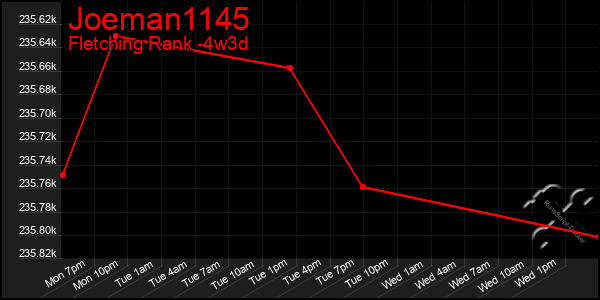 Last 31 Days Graph of Joeman1145