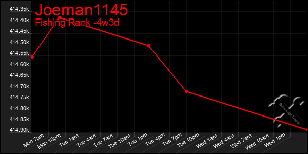 Last 31 Days Graph of Joeman1145