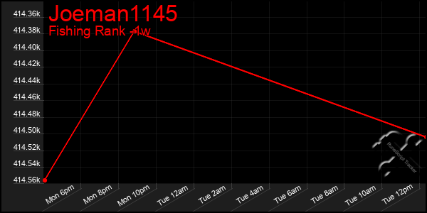 Last 7 Days Graph of Joeman1145