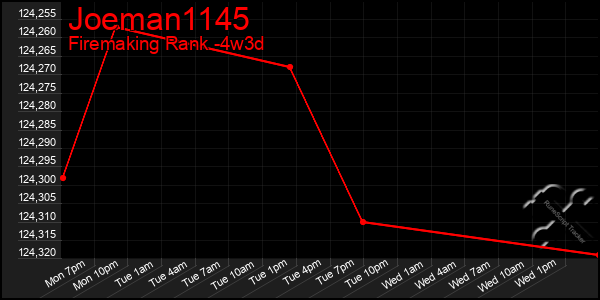 Last 31 Days Graph of Joeman1145