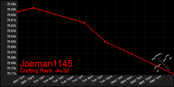 Last 31 Days Graph of Joeman1145
