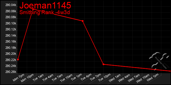 Last 31 Days Graph of Joeman1145