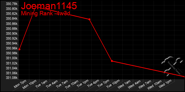 Last 31 Days Graph of Joeman1145