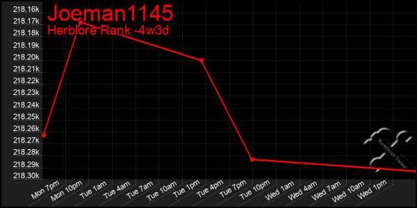 Last 31 Days Graph of Joeman1145