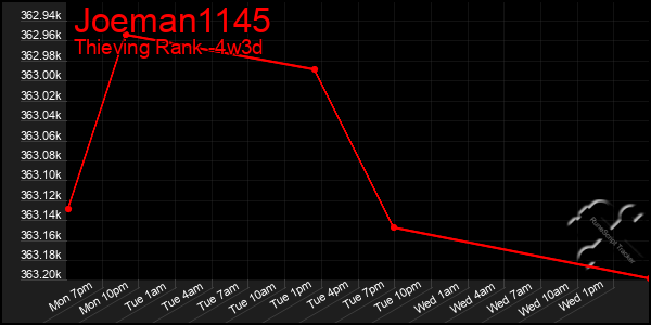Last 31 Days Graph of Joeman1145