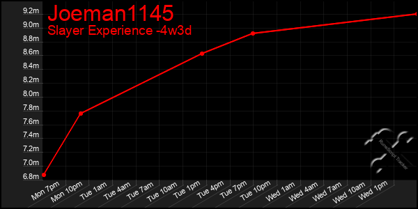 Last 31 Days Graph of Joeman1145