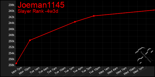 Last 31 Days Graph of Joeman1145